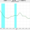 2019/10　首都圏マンション発売戸数　前年同月比　-30.7%　▼