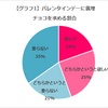 バレンタインの義理チョコ欲しい人はどれくらい？はじまりやトレンドは？