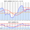 金プラチナ国内価格10/20とチャート