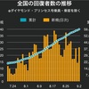 フィリピンコロナ検疫9/3。感染力は弱体化、回復者数伸長