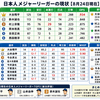 【コーヒーブレイク】日本人メジャーリーガーの活躍。30年で隔世の感。