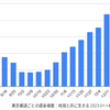 東京 4,433人 新型コロナ感染確認　5週間前の感染者数は 7,044人