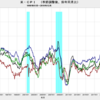 2019/12　米CPI　総合指数（季節調整済み） +0.2%　前月比　▼