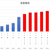 資産総額1464万円　10月資産公開