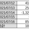 コピートレードの成績（2021/3/31~7/17）