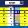 東京都当選獲得議数やばい‥続報‼️‼️