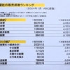 （速報）新聞部数ランキング２０２４年９月　「読売」６００万部割って新年から値上げ！　「千葉日報」がふるさと納税の「返礼品」に　「北陸中日」は夕刊休刊（追記あり）