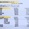 新聞部数ランキング２０２４年１月　中日新聞社は「外報部廃止」！