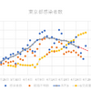 東京都の感染者数の最近の傾向と西浦モデルの課題～コロナウィルスのデータサイエンス（その37）