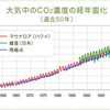 温室効果ガスの効果の度合い