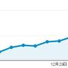 2016年1月12日 アクセス推移 3000セッション超えた