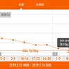 今週の体重推移 7月8日～14日