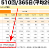 ブログの更新頻度 週平均29.0回！─ にほんブログ村ランキングより ─