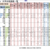 難関進学率はやっぱり気になる。芝と渋々は浪人率が変わらない？