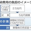  経産省、原発除染に国費支援検討　東電株低迷で計画変更へ - 東京新聞(2016年11月30日)