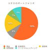 【ポートフォリオ公開】1年経過した投資運用成績と今後の方向性について。