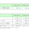 2019年4月1日現在の西宮市の待機児童数は253人①