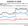 自殺が減った本当の理由は「ほにゃら化」