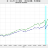 2022/5　米・実質株価　-7.1%　前月比　▼