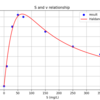 【Pythonの curve_fit関数学ぶ】Haldane式のフィッティングと分解速度解析
