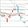 日足　日経２２５先物・ダウ・ナスダック　２０１８／１２／１２