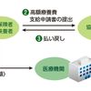 入院費が高額療養費として戻ってきた。だけど限度額を超えてたので、問い合わせてみた