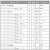 サイアザイド系およびサイアザイド類似利尿薬の使用頻度ランキング