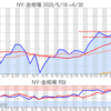 金プラチナ相場とドル円 NY市場6/30終値とチャート