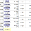 10/7　28,000円の壁にブチ当たる。