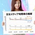 情報メディア利用時間と利用率の2024年の状況