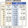 国家公務員の月給とボーナスの引き上げを固めたとの人事院勧告の報にいくらなんでもＫＹじゃ無いかい