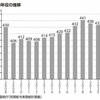 『年収443万円』（講談社現代新書)