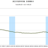 2014/5　東証住宅価格指数（首都圏）　81.13 △