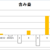 DENTの資産状況（2019年5月）