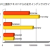 PostgreSQL 9.4 GINインデックスサイズの件（日本語全文検索編）