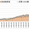 【先月比マイナス22万円？】セミリタイアに向けての資産・投資成績【89ヵ月目】