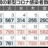 熊本県 新型コロナ６８７人感染 先週金曜日より１０５人増加