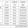 若者の投票数が高齢者を上回ることができるのか