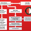 Feyenoordの新組織構造が判明