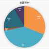 「ぼっけいますお」の米国株　ポートフォリオ　(1月14日)