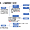 【行政法】行政上の義務履行確保