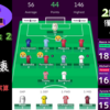 【 #FPL 21/22 】早くも崩壊!? 2節にして平均を大きく下回る獲得ポイント