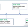 RNNからTransformerまでの歴史を辿る ～DNNを使ったNLPを浅く広く勉強～