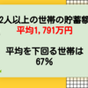 【お金】2人以上の世帯の貯蓄額は平均1791万円に｜平均を下回る世帯は67％【家計調査】 