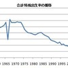 子育て世帯に対する子ども手当の支給は、少子化対策の正攻法ではない