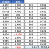 2月7日のマルハン新宿東宝ビルまとめ✏️総差枚98,000枚！カバネリが圧巻の1台平均約2,500枚！