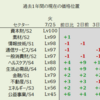 7月25日（火）過去1年間のLv市場分析