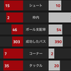 【プレミアリーグ第11節 アーセナル VS トテナム・ホットスパー】 因縁のノースロンドンダービーは痛み分けドローで首位逃す