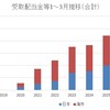 2026年第1四半期　配当金等推移
