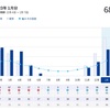 【悲報】光熱費上がり過ぎィ【悲鳴】